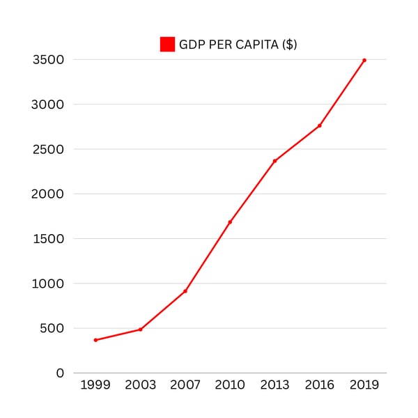 Vietnam GDP per capita-png